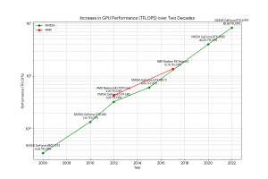 GPU TFLOP growth over 2 decades